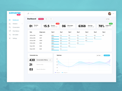 Dashboard for Conversenow chatbot dashboard voicebot