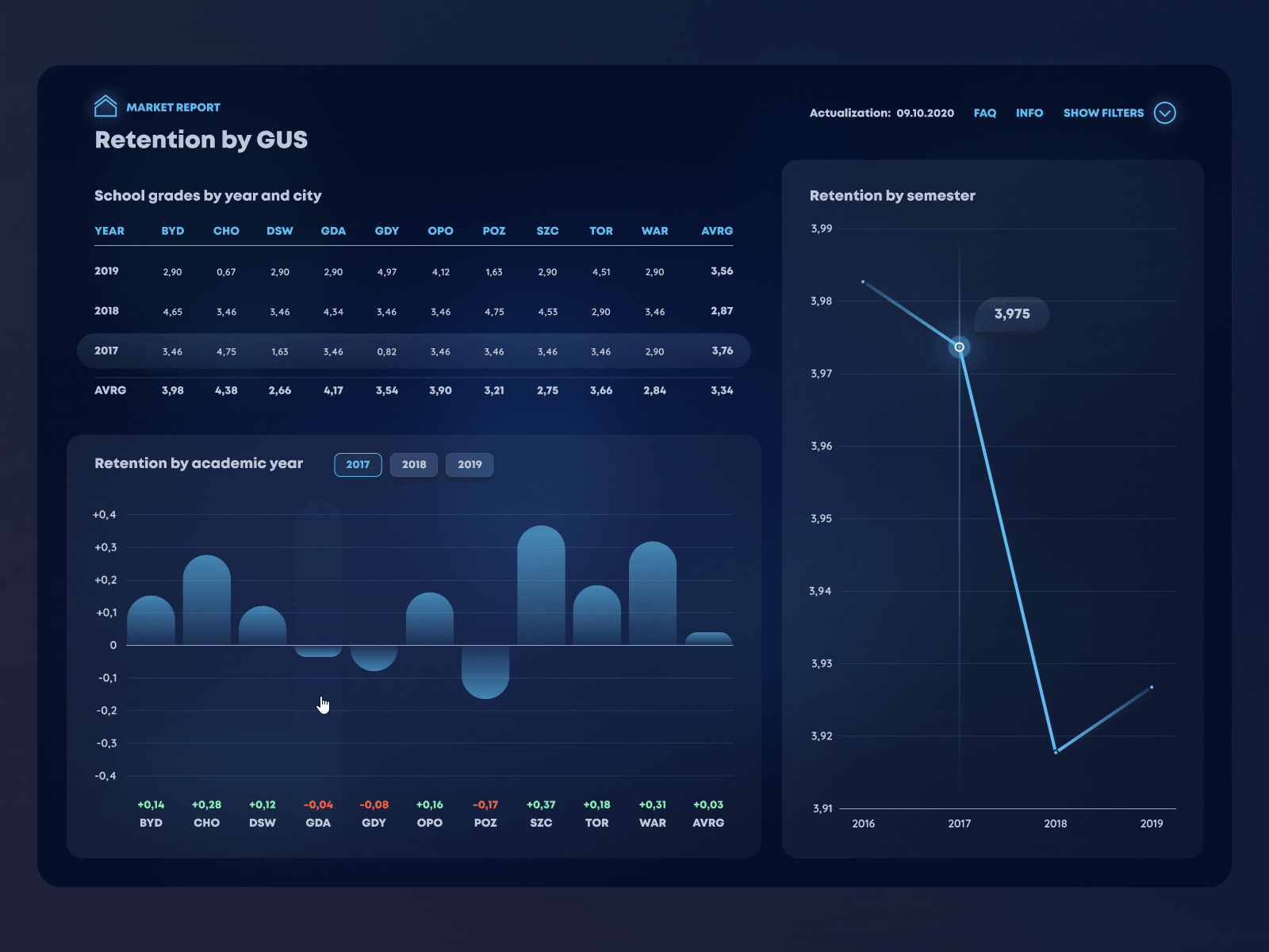 Interactive market report concept chart dark dark mode dashboard data design graph report statistics ui ux