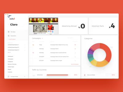 Zulu5 - Ad Monitoring advertising chart data donut graph monitoring saas visualisation