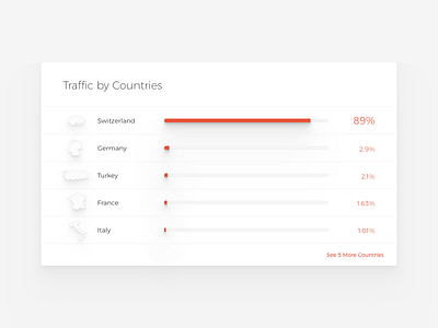 Countries - Zulu5 advertising bar chart countries data graph monitoring percentage saas visualisation