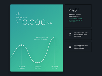 Revenue cocktails dark data green income rainy restaurant revenue saturday ui visualisation weather