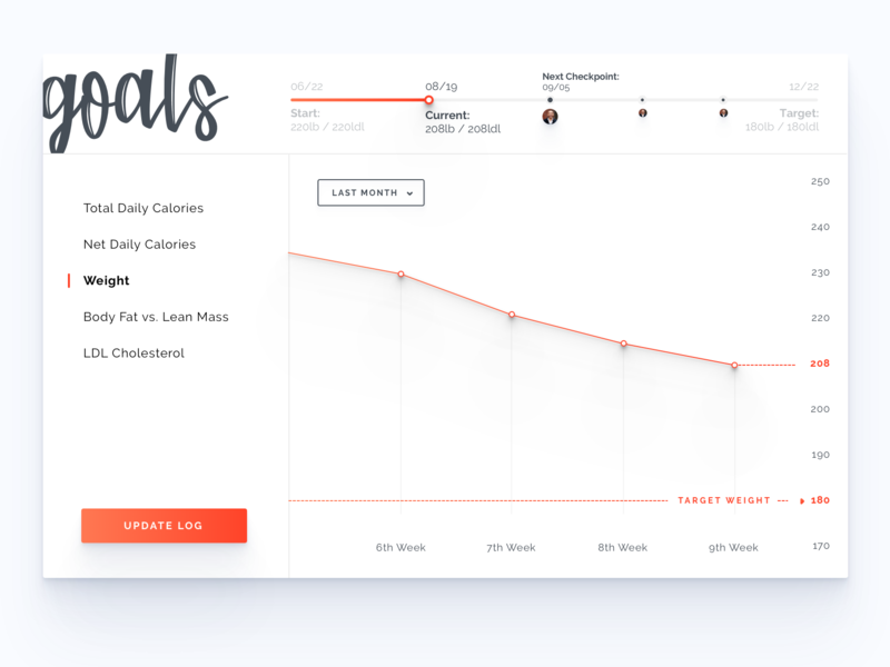 Headchef - Goals data data visualisation diet goals graph line graph month timeline weigth