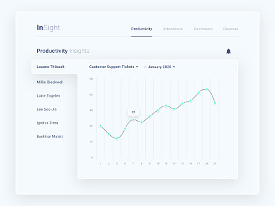 Daily UI #018 | Analytics Chart analytics analytics chart analytics dashboard chart charts clean design clean ui daily 100 challenge dailyui dailyui018 dailyuichallenge dashboard dashboard ui employees insights productivity ui ui ux ui design user interface