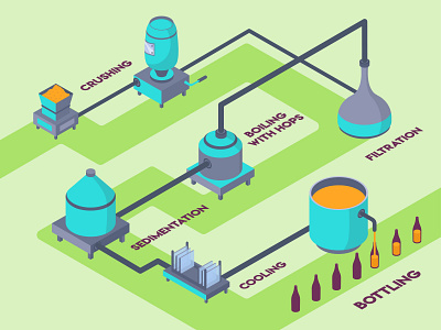Isometric beer brewing process, production beer