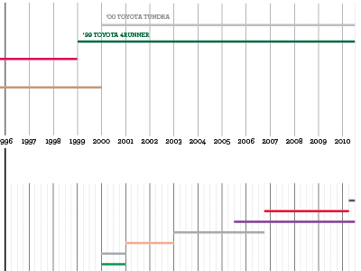 I'm making a chart. cars chart timeline