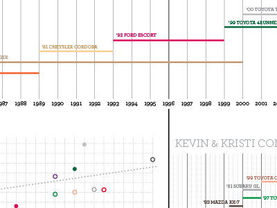 Data Visualization of Car Ownership archer chart data scatterplot timeline visualization