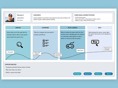 User journey - UX adobe xd app design design uer scenario ui ux uiux user experience user experience design user journey user story ux