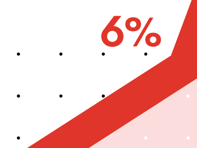 6%, but up! percent red