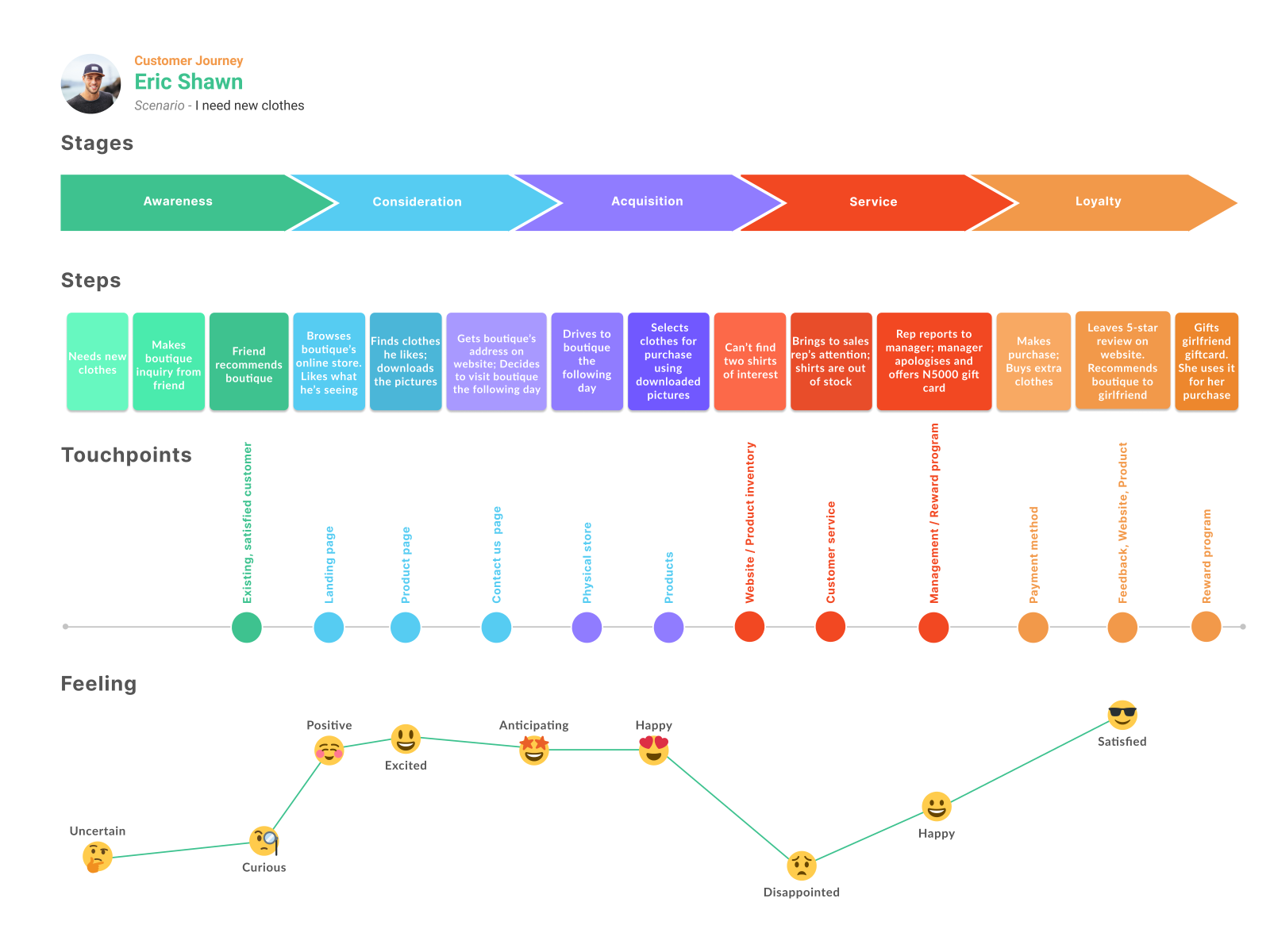 Use map перевод. Customer Journey Map примеры. Customer Journey Map построение. Карта пути клиента customer Journey Map. Customer Journey Map отель.