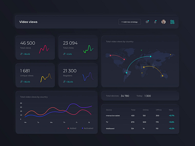 Dashboard for AdTech project animation app design chart dashboard data design interface ui ux web design