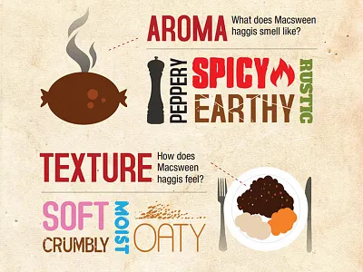 What Does Macsween Haggis Taste Like haggis illustration infographic scotland typography