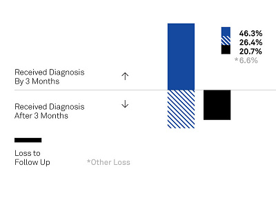 EHDI Data Visualization Detail