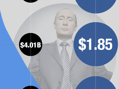 Facebook & Russian Billionaires facebook infographic timeline