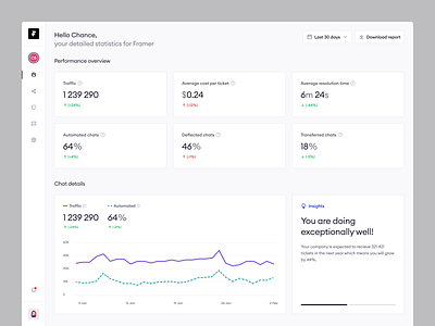 Zowie – Dashboard 🧐 automation chart chatbot customer service dashboard graph minimal modern numbers statistics ui ux zowie