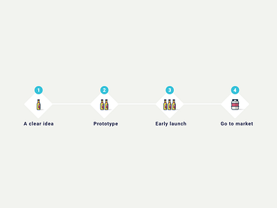 Pipeline beer phases pipeline stages timeline