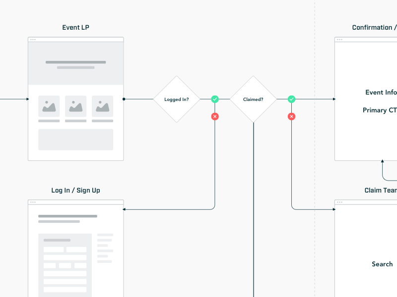User Flow Diagram - Template | User flow diagram, User flow, Flow chart  design