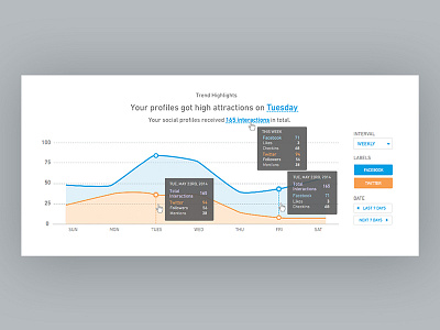 Social activities trend & comparison analytics charts comparison graph line social ui ux