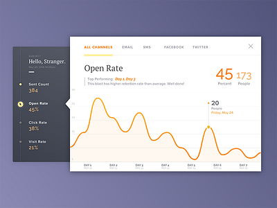 Targeted marketing statistics 