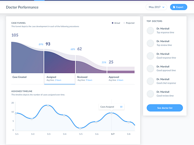 Medical Case Management Dashboard by Nicole Jiang on Dribbble