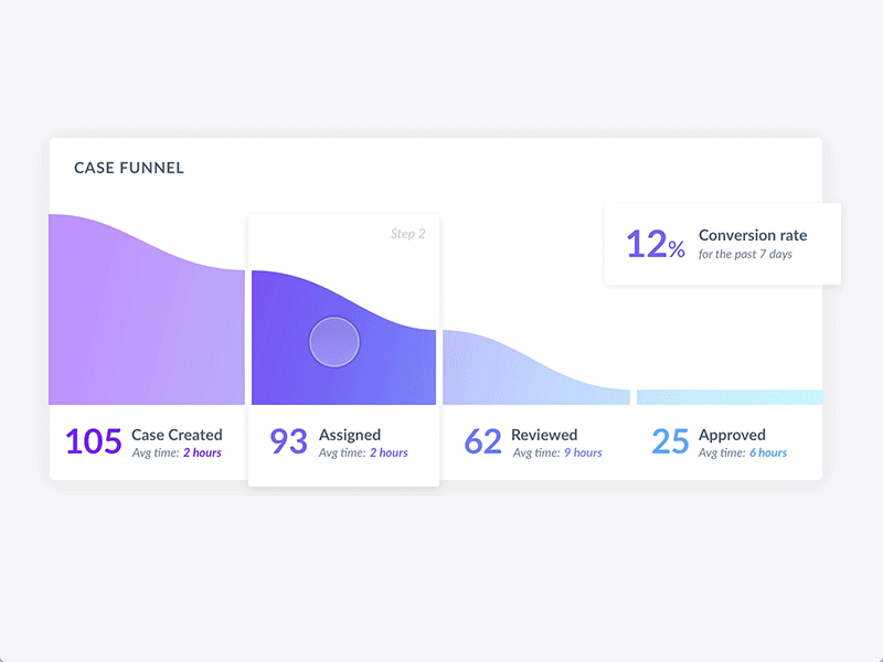 Funnel to Timeline Drilldown