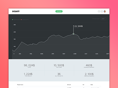 Sceatt.co - Dashboard Redesign chart dashboard flat redesign sceatt ui ux web design