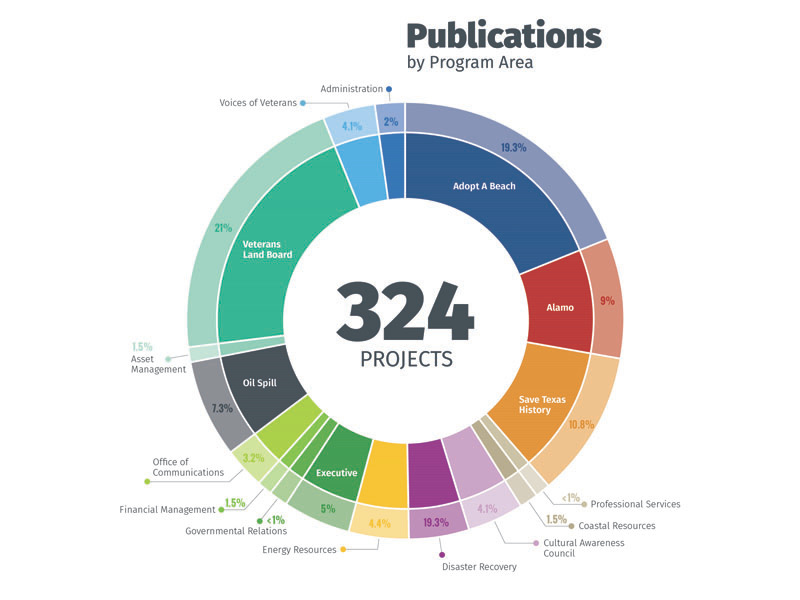 Donut Chart Illustrator