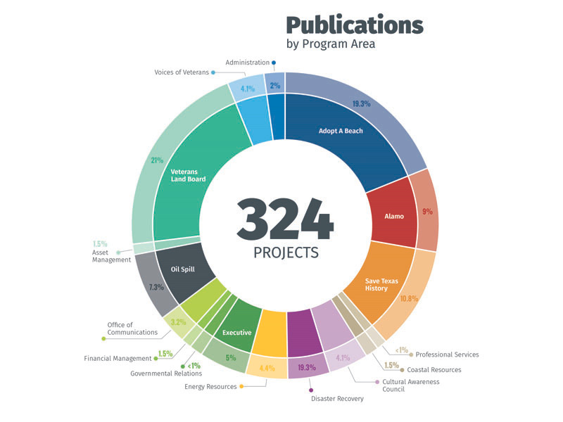 Donut Chart By Kristin Wauson On Dribbble