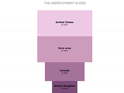 UNEMPLOYMENT CHART 2020 chart ui tableau