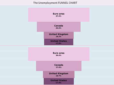 UNEMPLOYMENT IN 2018 & 2019 chart tableau ui