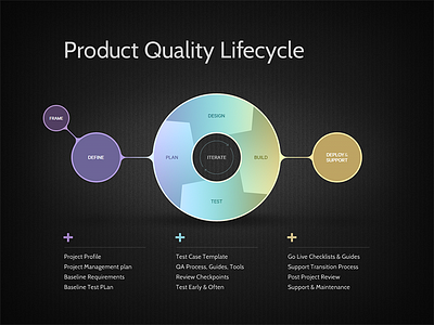 Lifecycle diagram iterative process presentation process