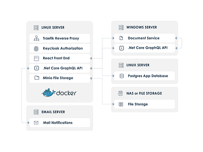 Server Flow