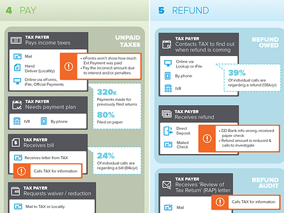 Detail of a User Journey Map journey map taxes users ux