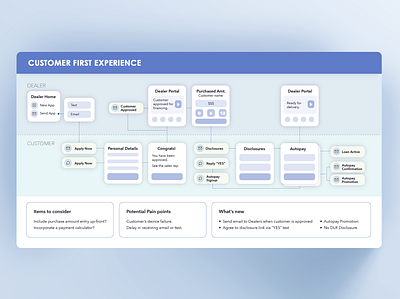 customer first journey map product user experience ux