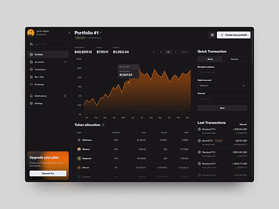 Multipurpose crypto wallet bitcoin chart clean crypto crypto wallet cryptocurrency dark teme dashboard dogecoin ethereum minimal monero orange portfolio typography ui ux visualisation wallet web design