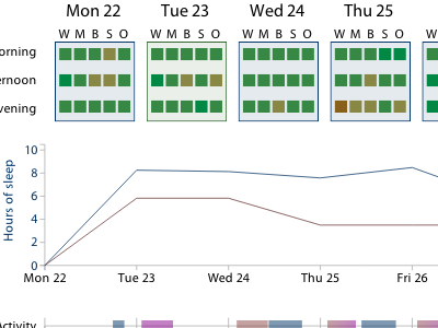 Wellness tracking