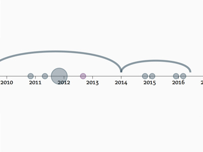 Updating my CV d3js