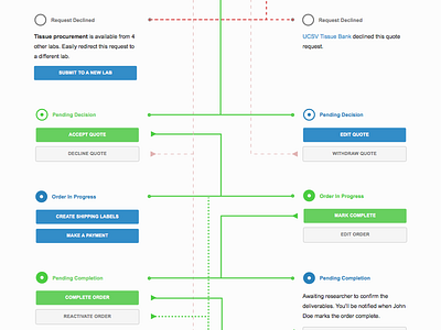 Order Flow Chart