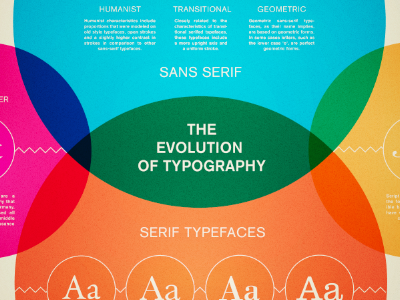 Evolution of Typography