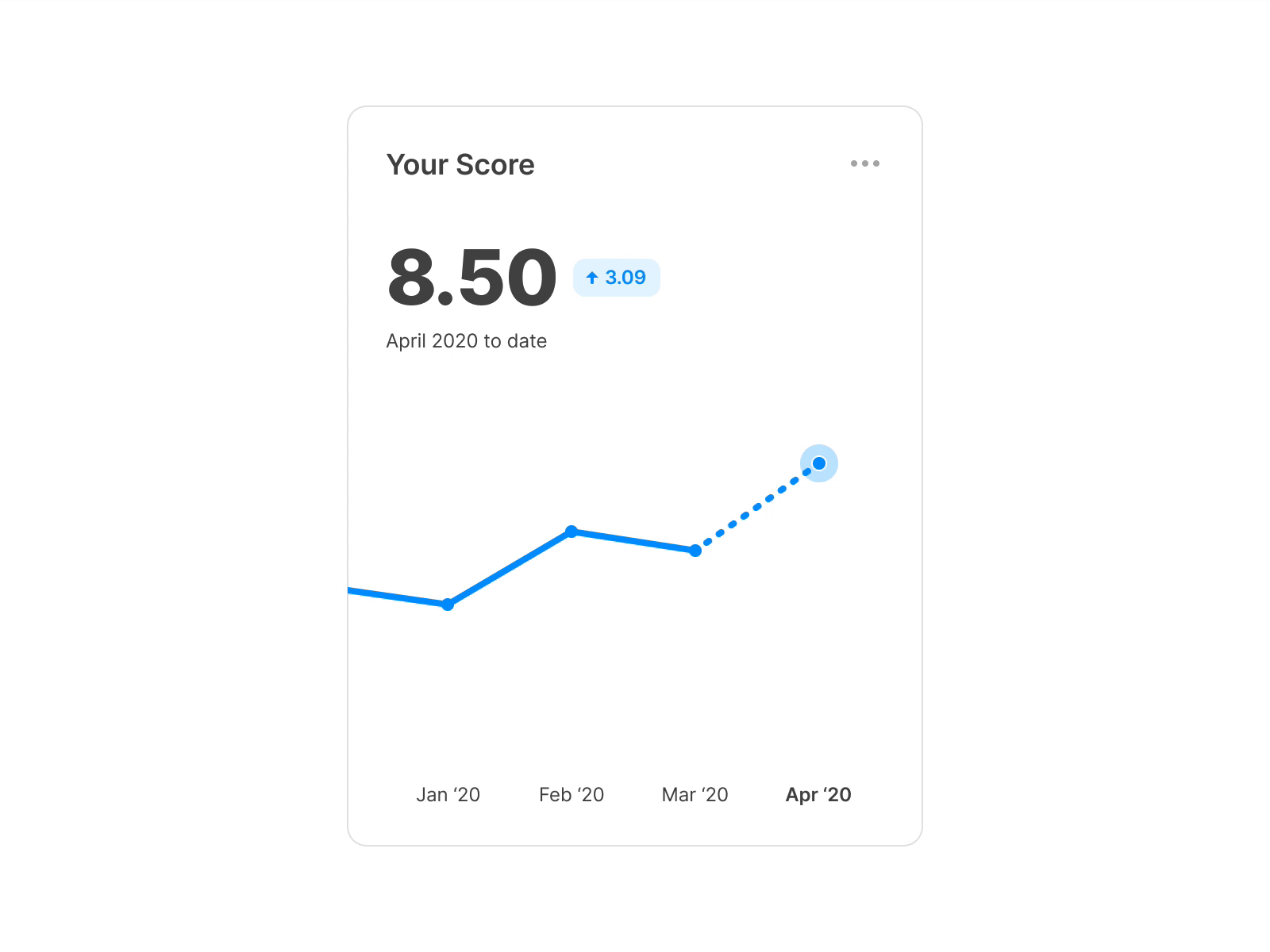 Score Card Interaction dashboard interaction product design