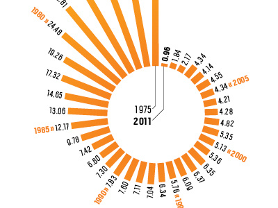 Sunny bar graph radial solar