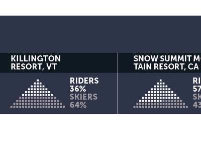 skiers vs snowboarders infographic magazine mountain ski snowboard squares triangles