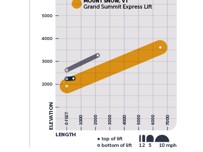 Ski Lifts elevation grade graph length line magazine ski lifts speed