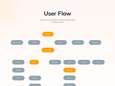 PizzaToday | Userflow