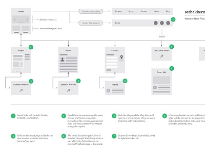 Website User Flow Diagram - sethakkerman.com