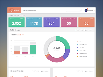 Dashboard admin app clean dashboard design flat graph pakistan pie chart ui ux web