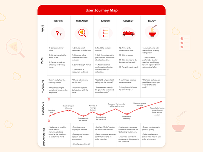 User Journey Map - Food Delivery App