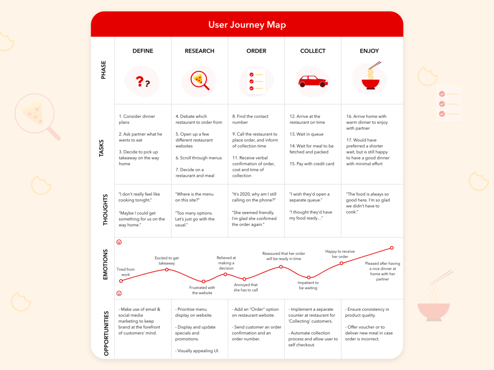 User Journey Map - Food Delivery App by Tanya Oxley on Dribbble