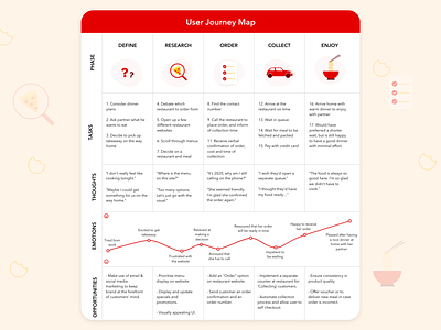 User Journey Map - Food Delivery App app design design process flat journey map minimal user journey map ux