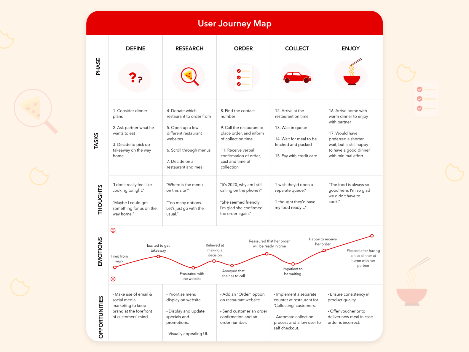 customer journey food delivery