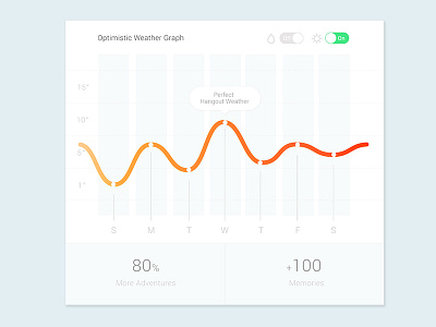 Optimistic Weather Graph